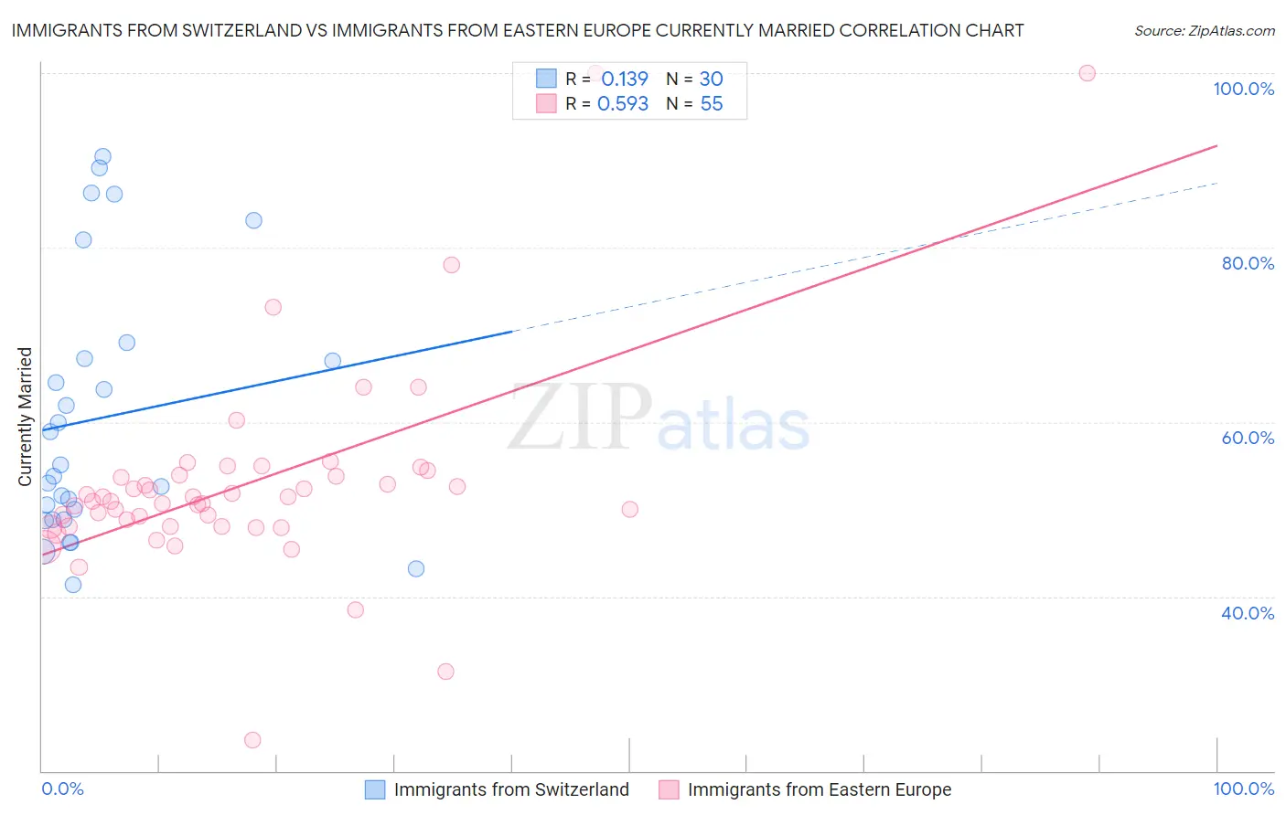Immigrants from Switzerland vs Immigrants from Eastern Europe Currently Married
