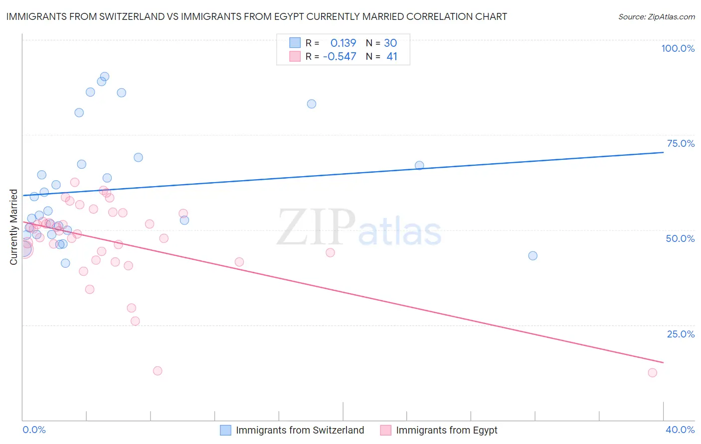 Immigrants from Switzerland vs Immigrants from Egypt Currently Married