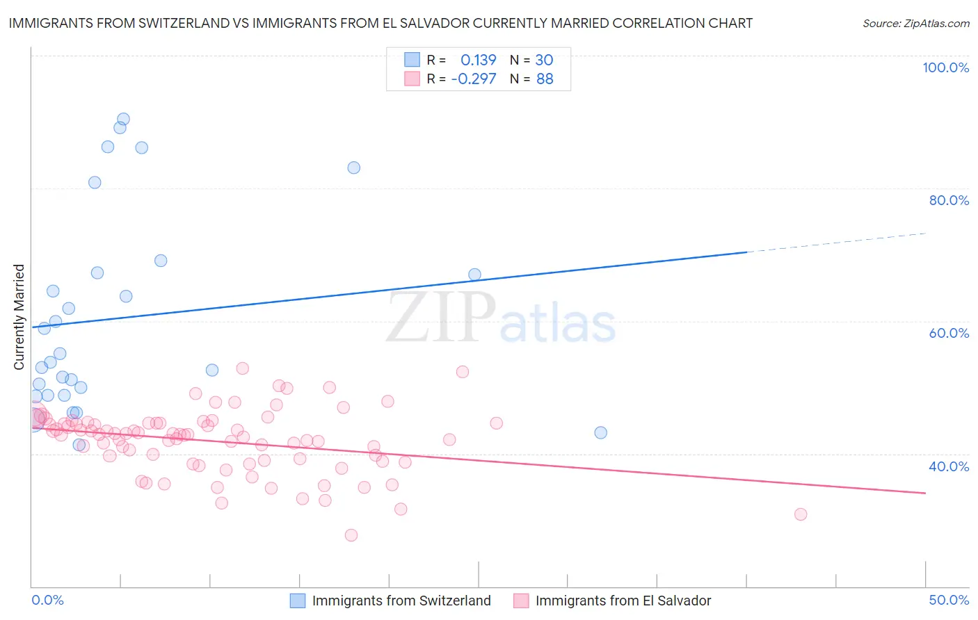 Immigrants from Switzerland vs Immigrants from El Salvador Currently Married