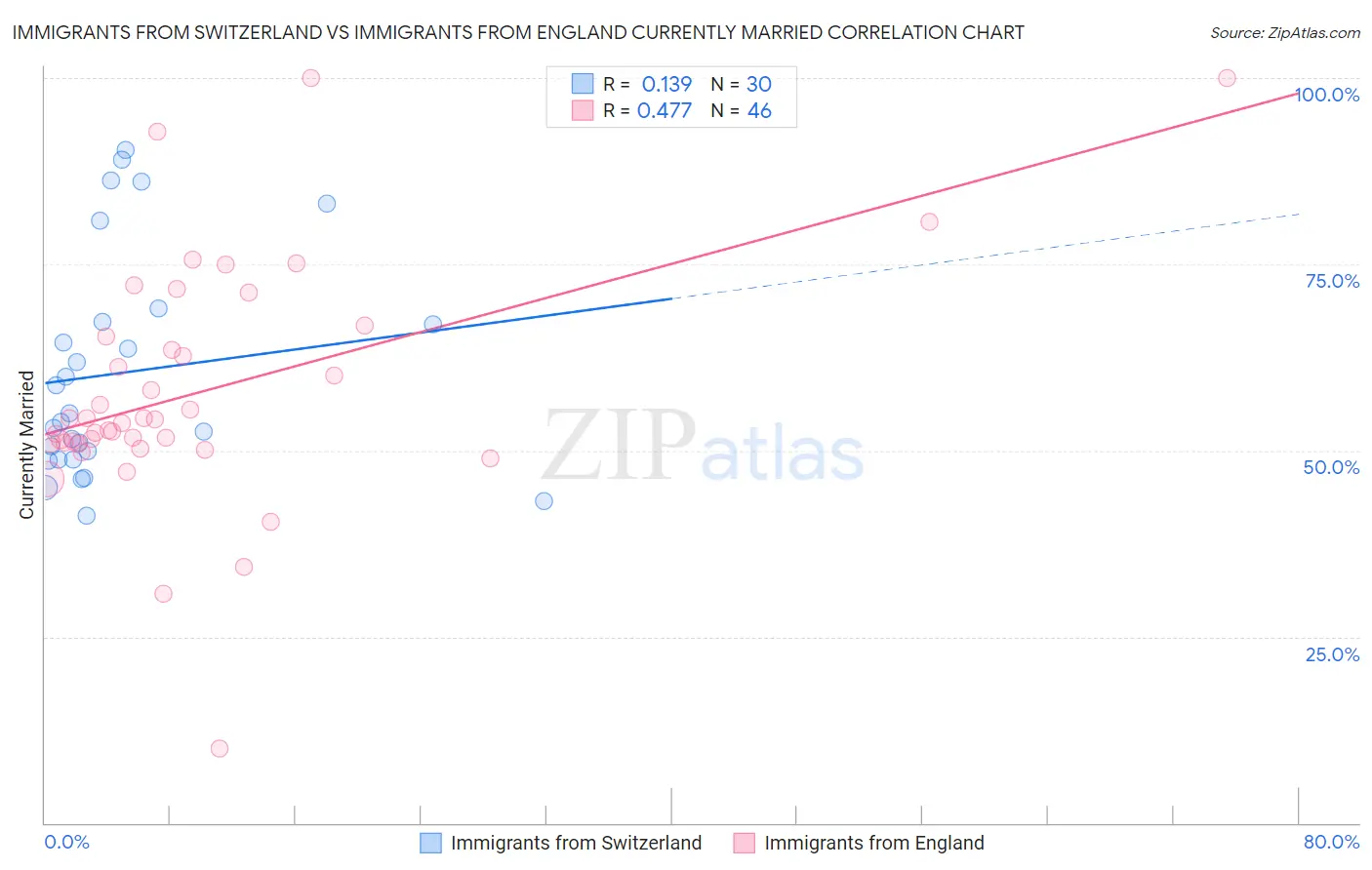 Immigrants from Switzerland vs Immigrants from England Currently Married