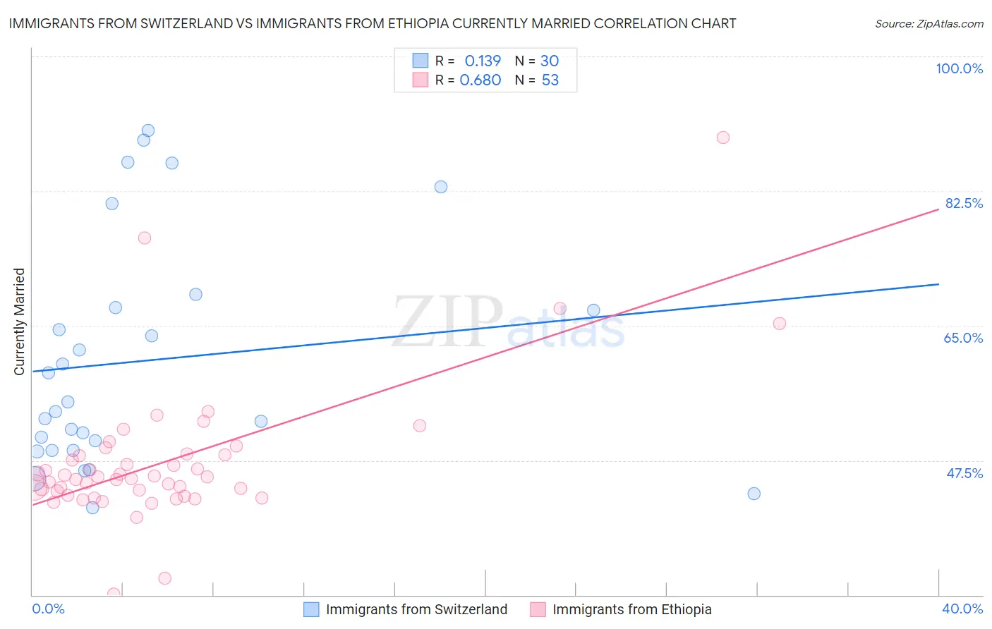 Immigrants from Switzerland vs Immigrants from Ethiopia Currently Married