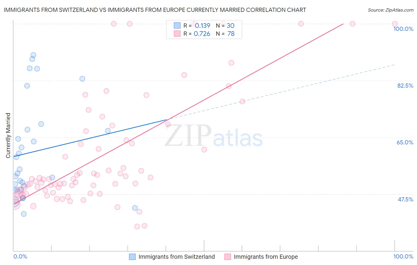 Immigrants from Switzerland vs Immigrants from Europe Currently Married