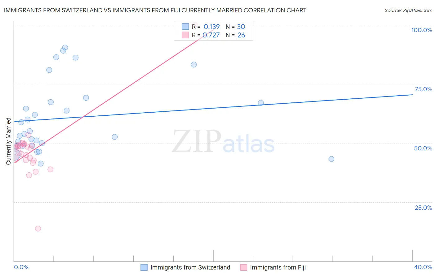 Immigrants from Switzerland vs Immigrants from Fiji Currently Married
