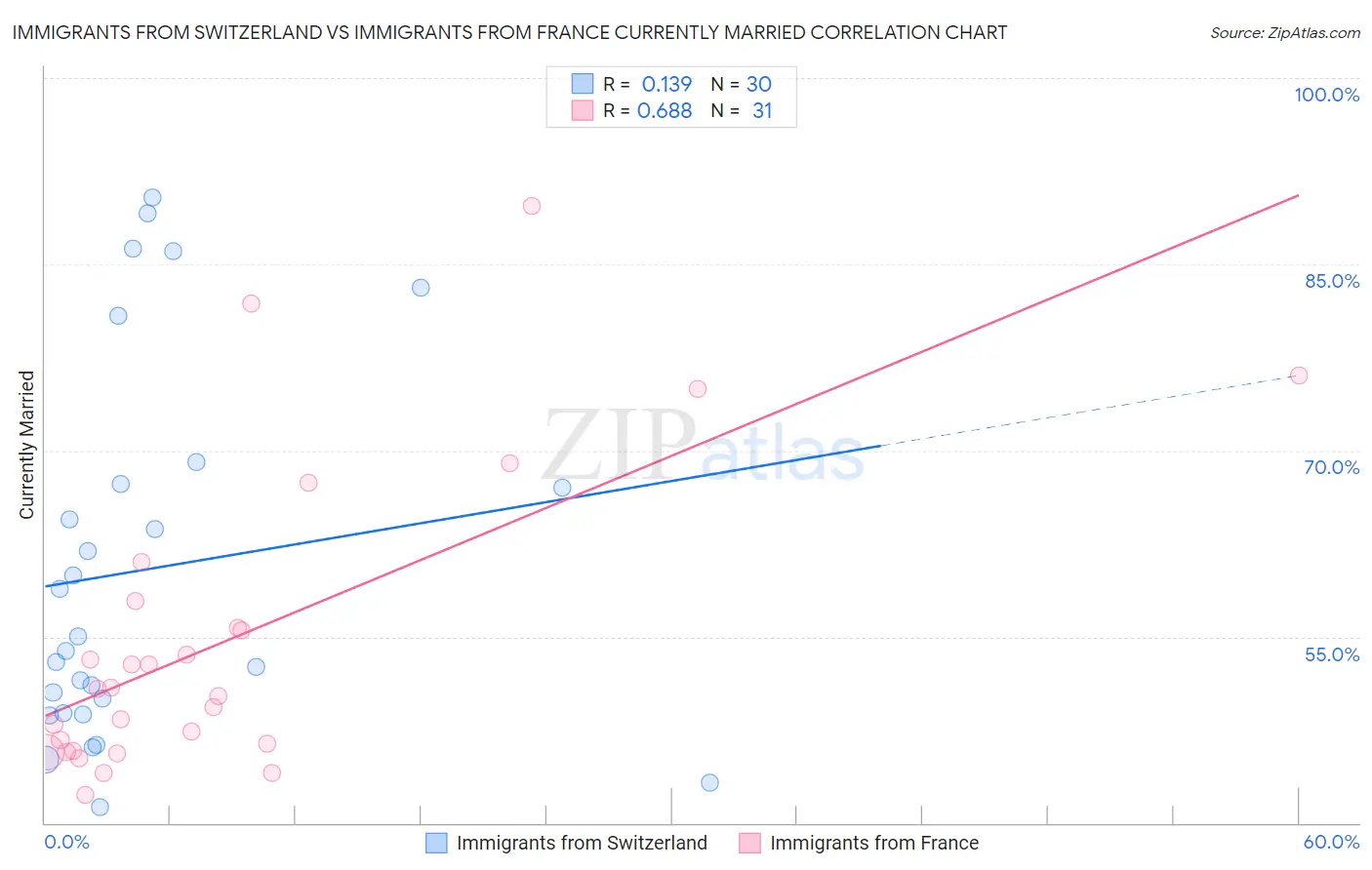 Immigrants from Switzerland vs Immigrants from France Currently Married