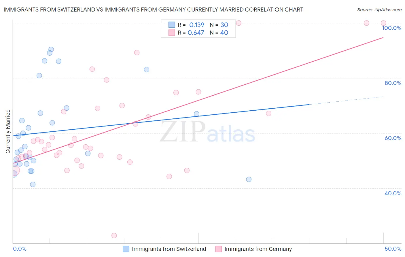 Immigrants from Switzerland vs Immigrants from Germany Currently Married