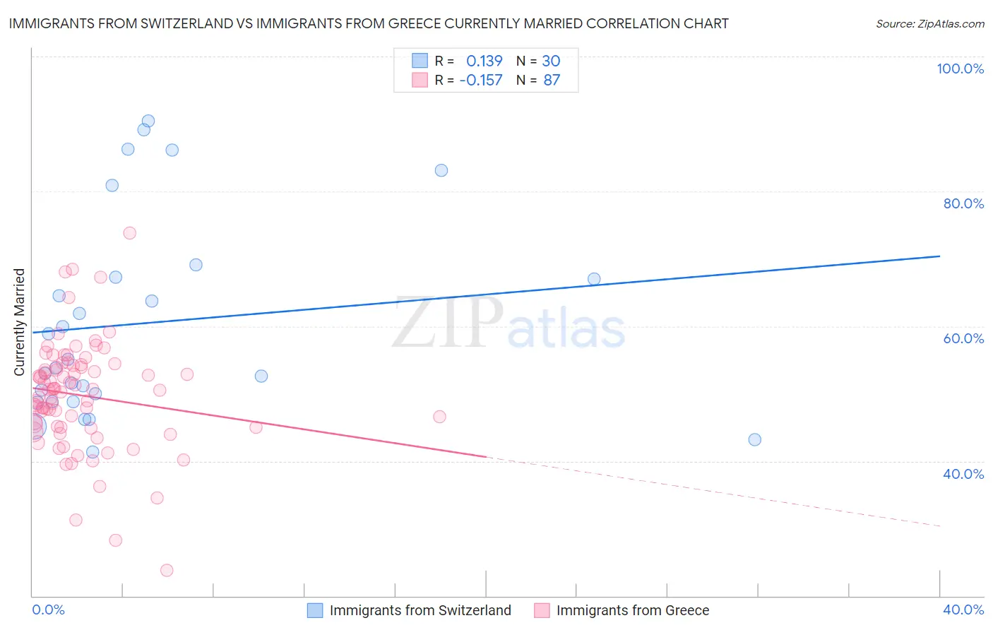 Immigrants from Switzerland vs Immigrants from Greece Currently Married