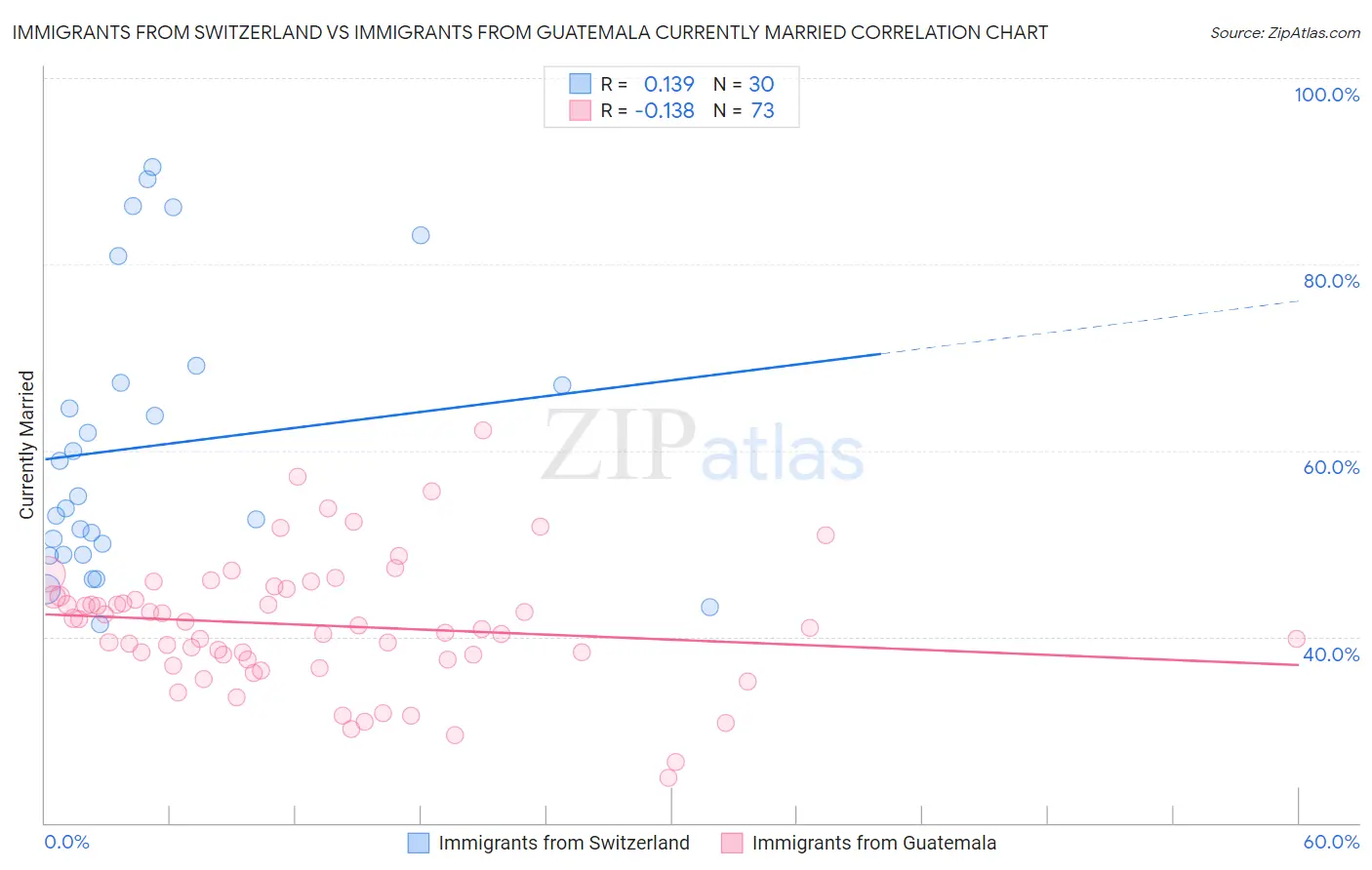 Immigrants from Switzerland vs Immigrants from Guatemala Currently Married