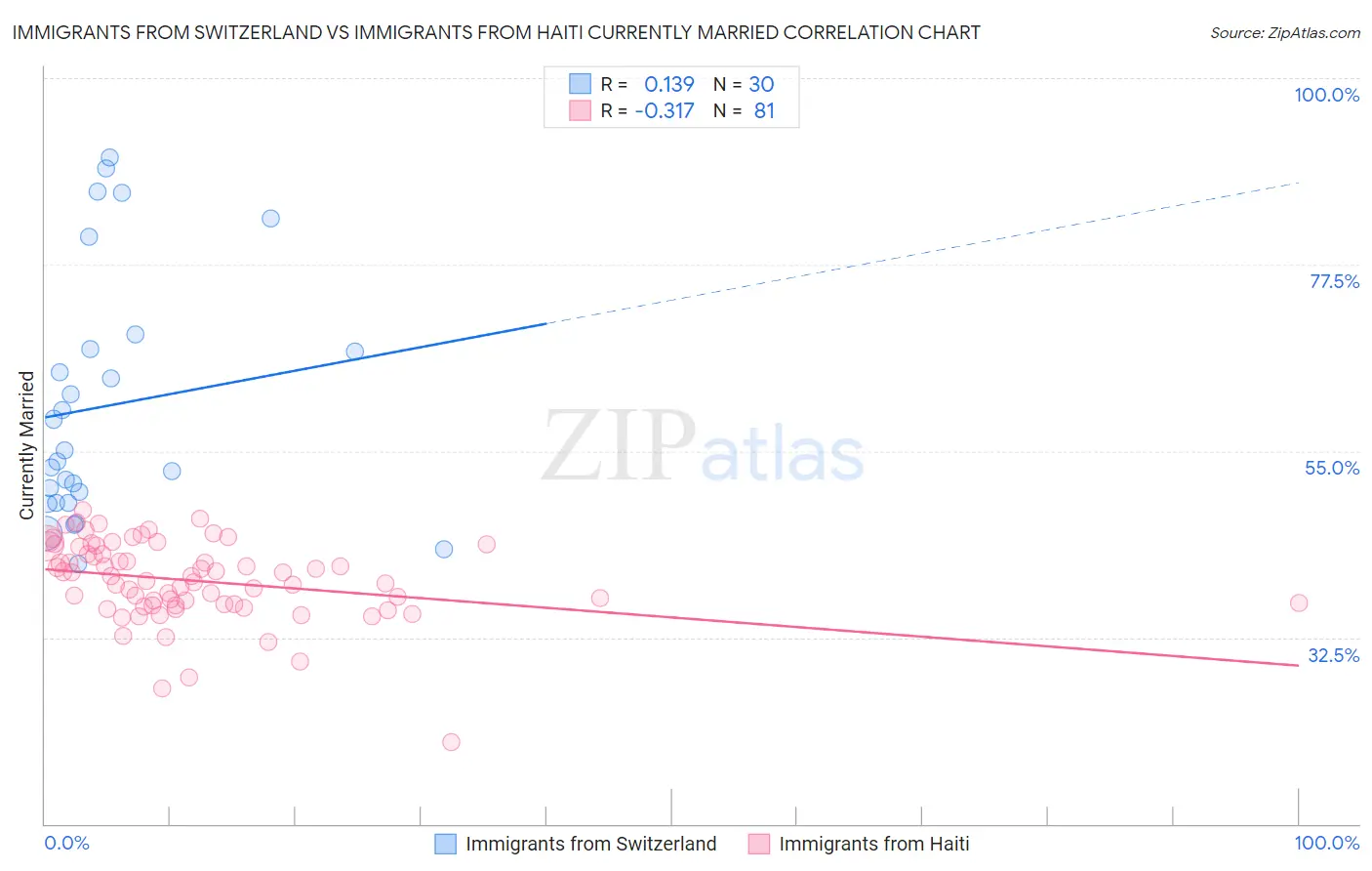 Immigrants from Switzerland vs Immigrants from Haiti Currently Married