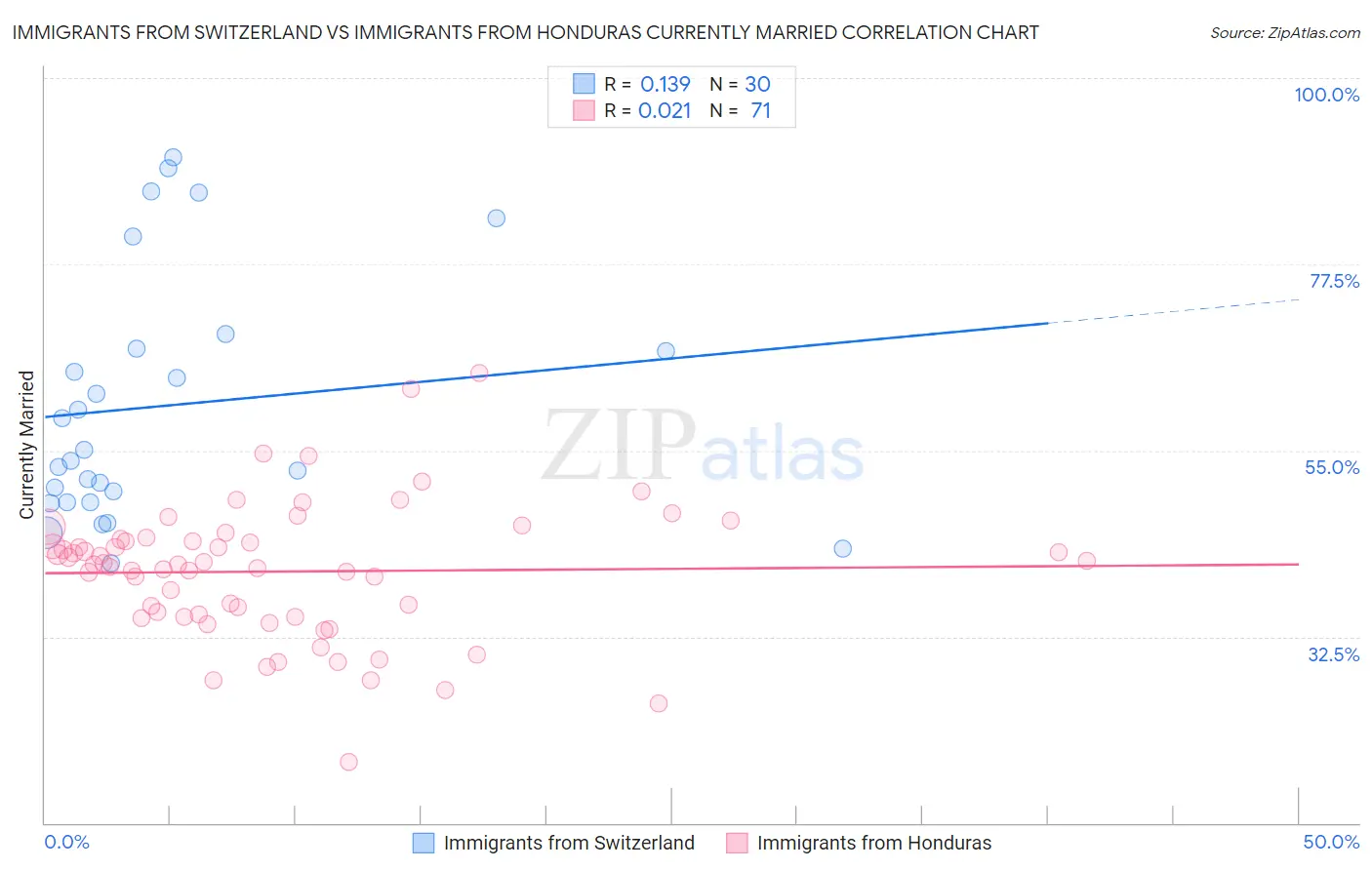 Immigrants from Switzerland vs Immigrants from Honduras Currently Married