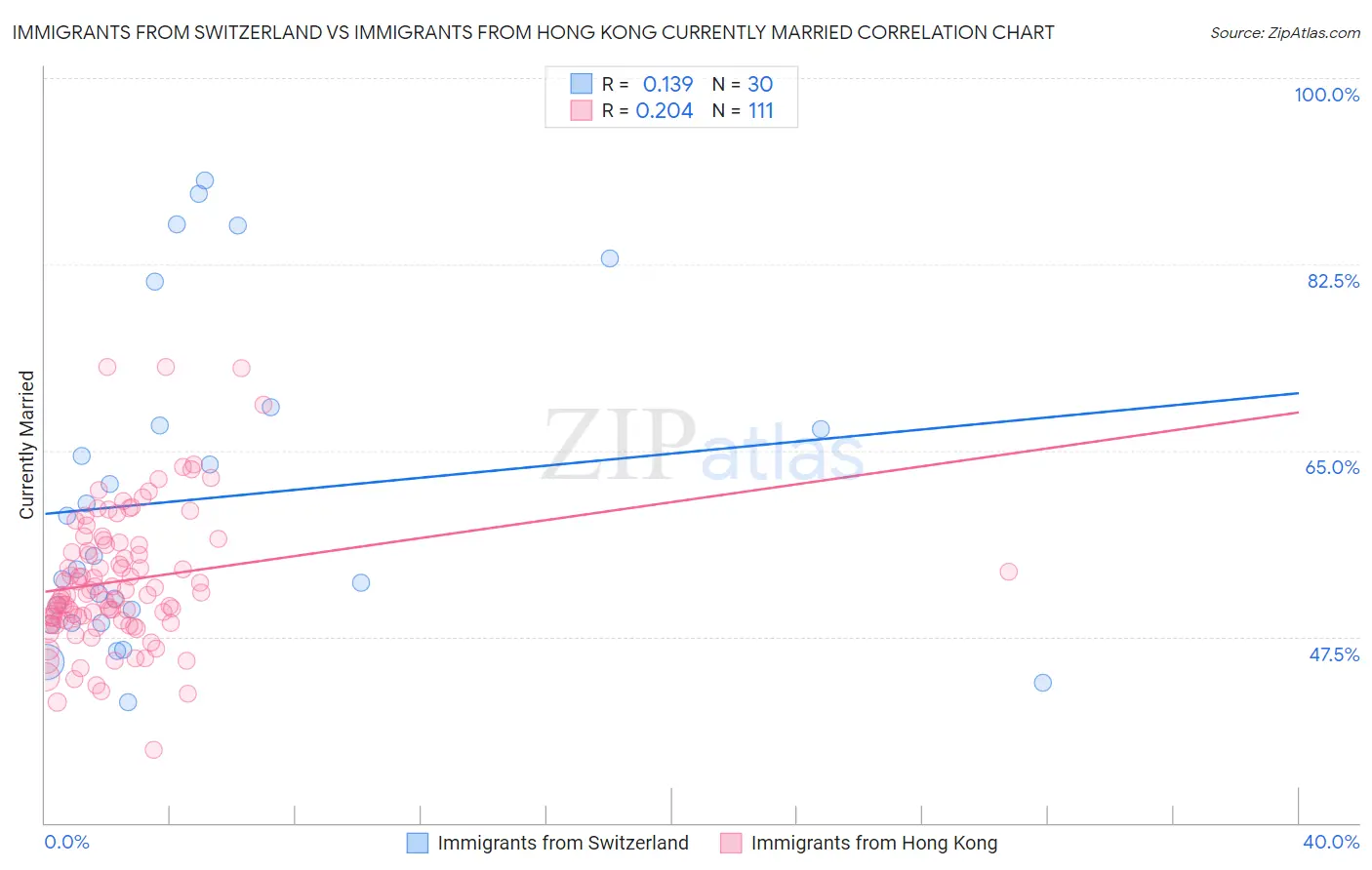 Immigrants from Switzerland vs Immigrants from Hong Kong Currently Married