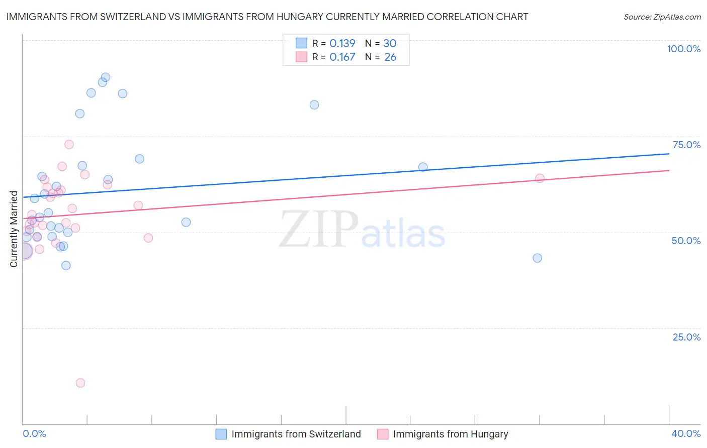 Immigrants from Switzerland vs Immigrants from Hungary Currently Married