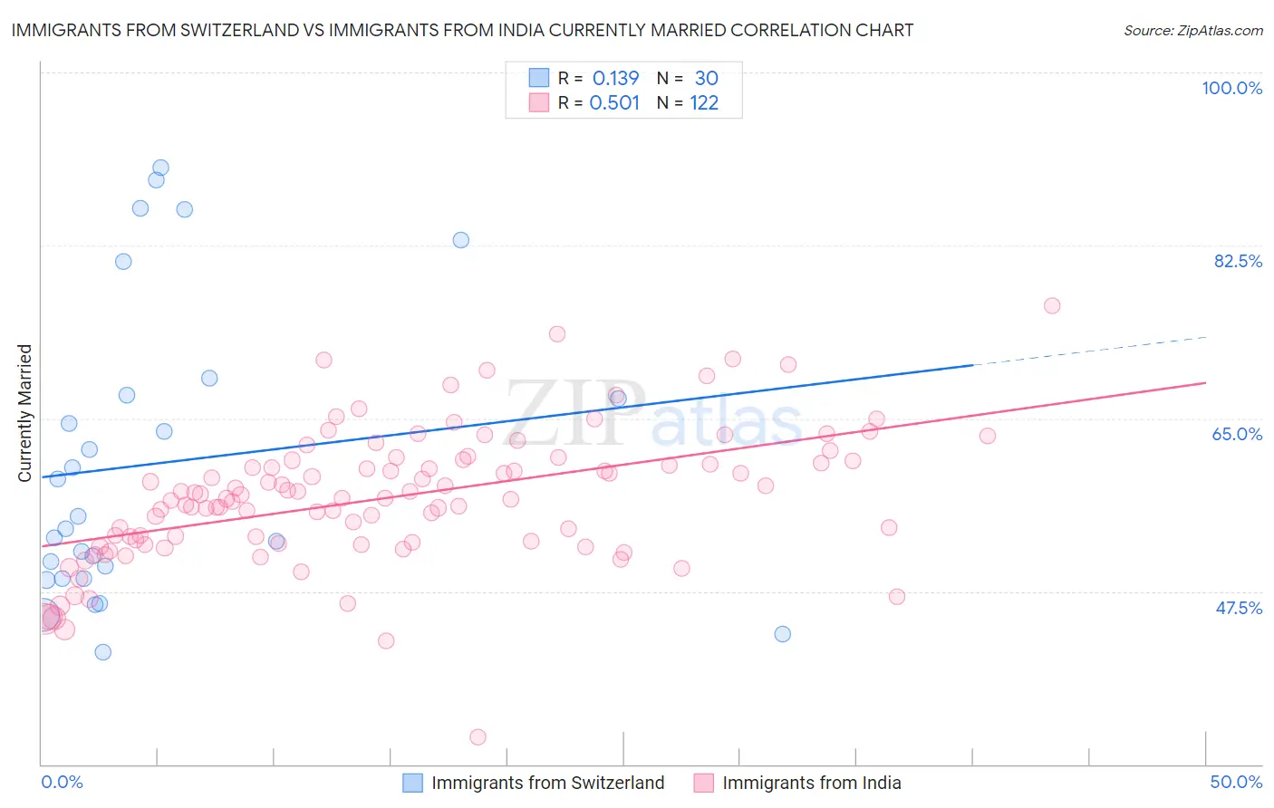 Immigrants from Switzerland vs Immigrants from India Currently Married