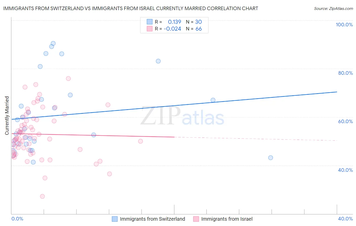 Immigrants from Switzerland vs Immigrants from Israel Currently Married