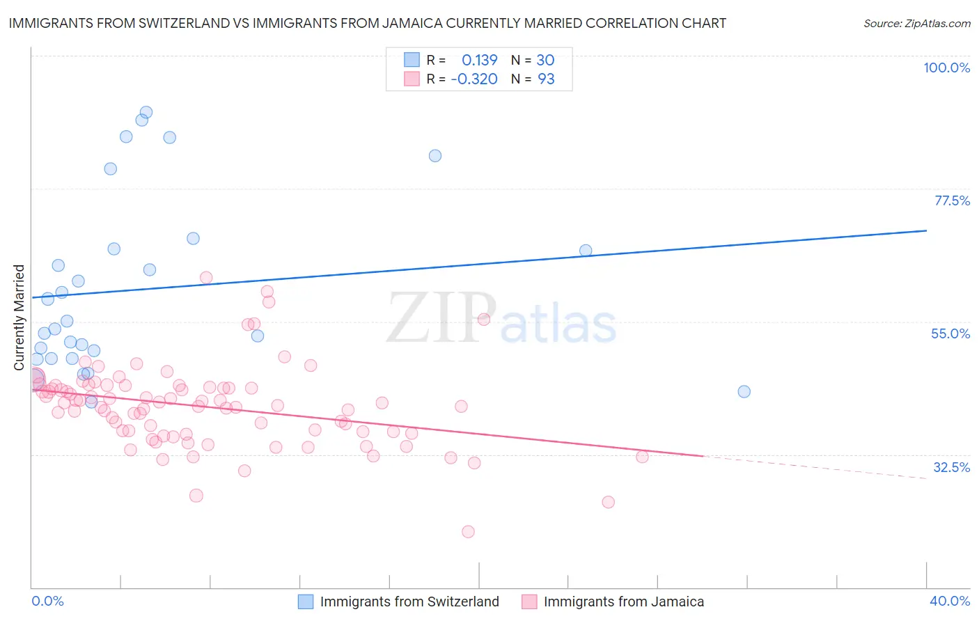 Immigrants from Switzerland vs Immigrants from Jamaica Currently Married