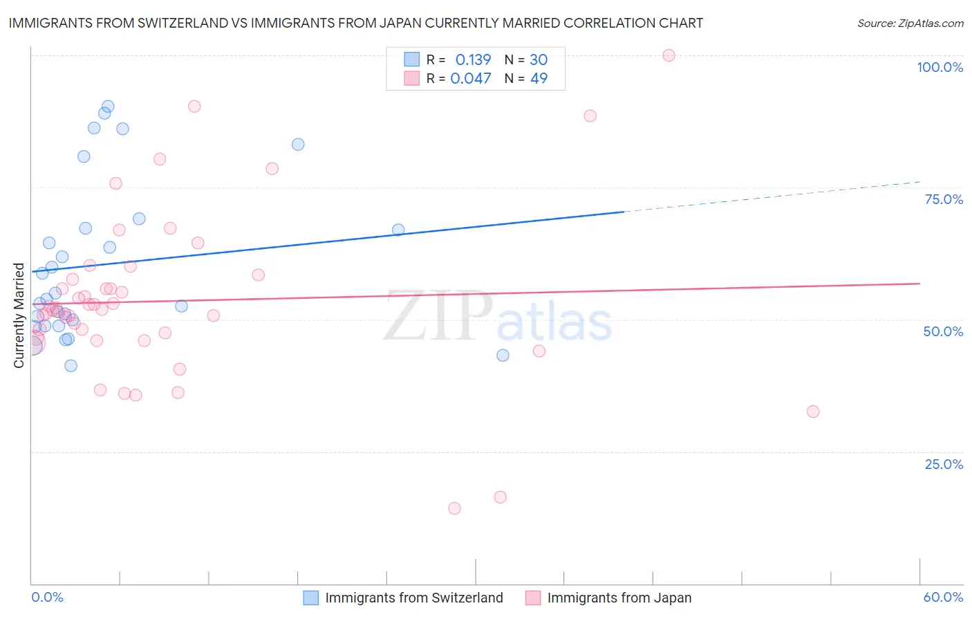 Immigrants from Switzerland vs Immigrants from Japan Currently Married