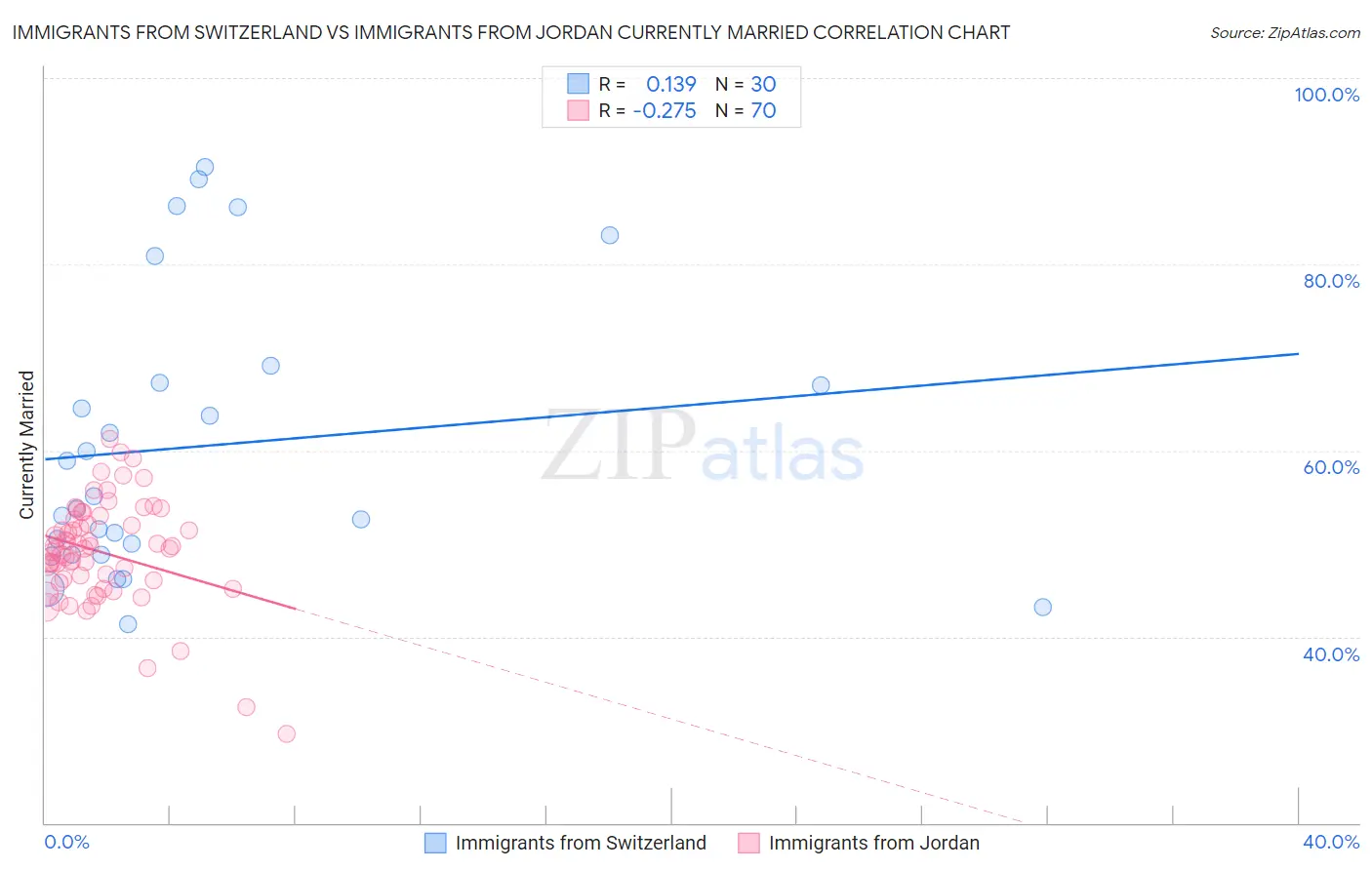 Immigrants from Switzerland vs Immigrants from Jordan Currently Married