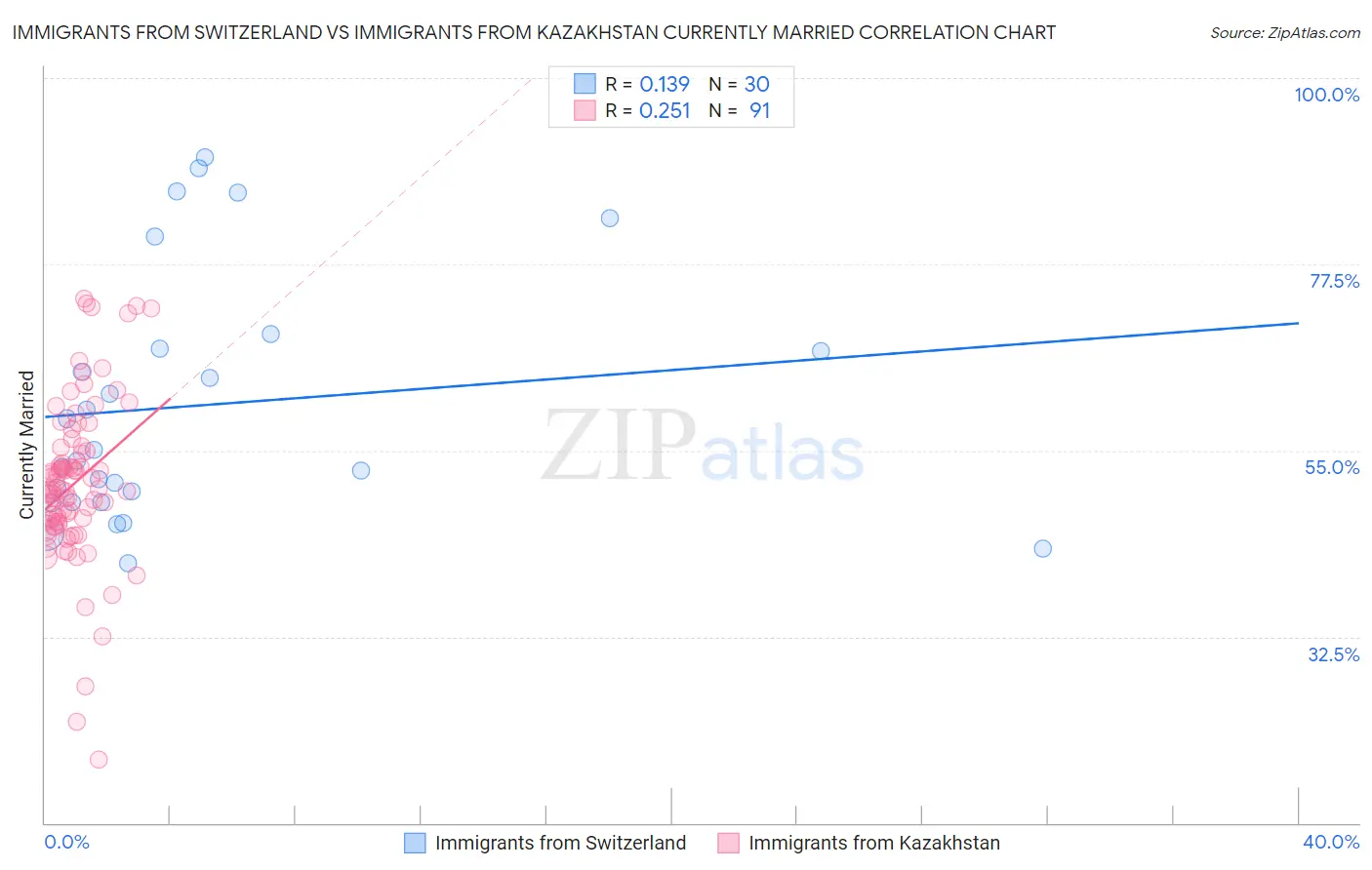Immigrants from Switzerland vs Immigrants from Kazakhstan Currently Married