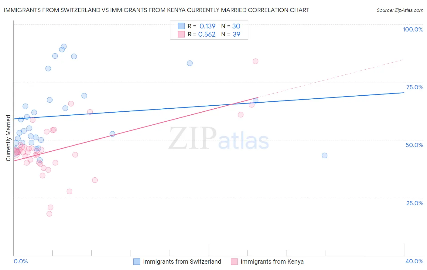 Immigrants from Switzerland vs Immigrants from Kenya Currently Married