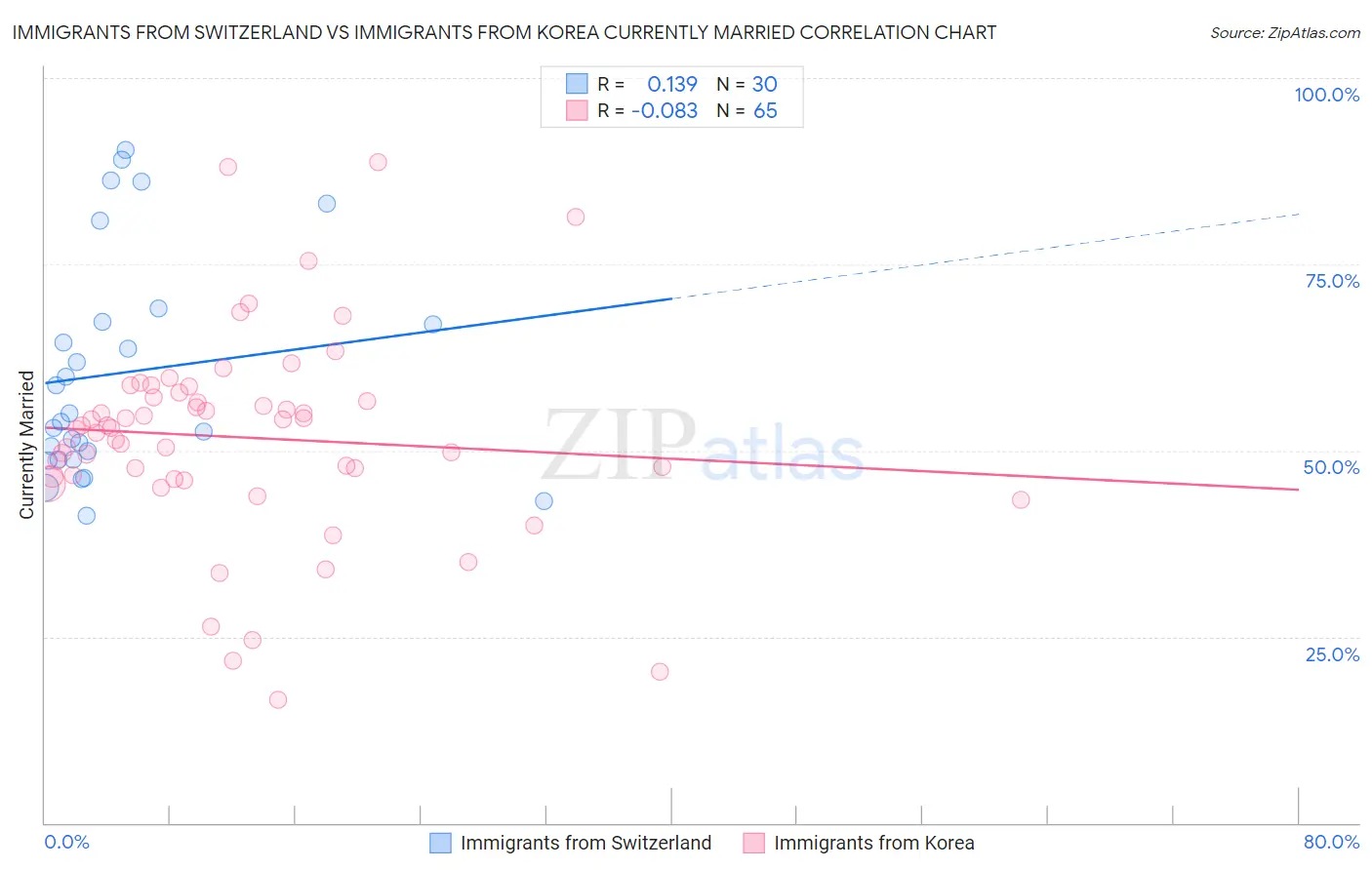 Immigrants from Switzerland vs Immigrants from Korea Currently Married