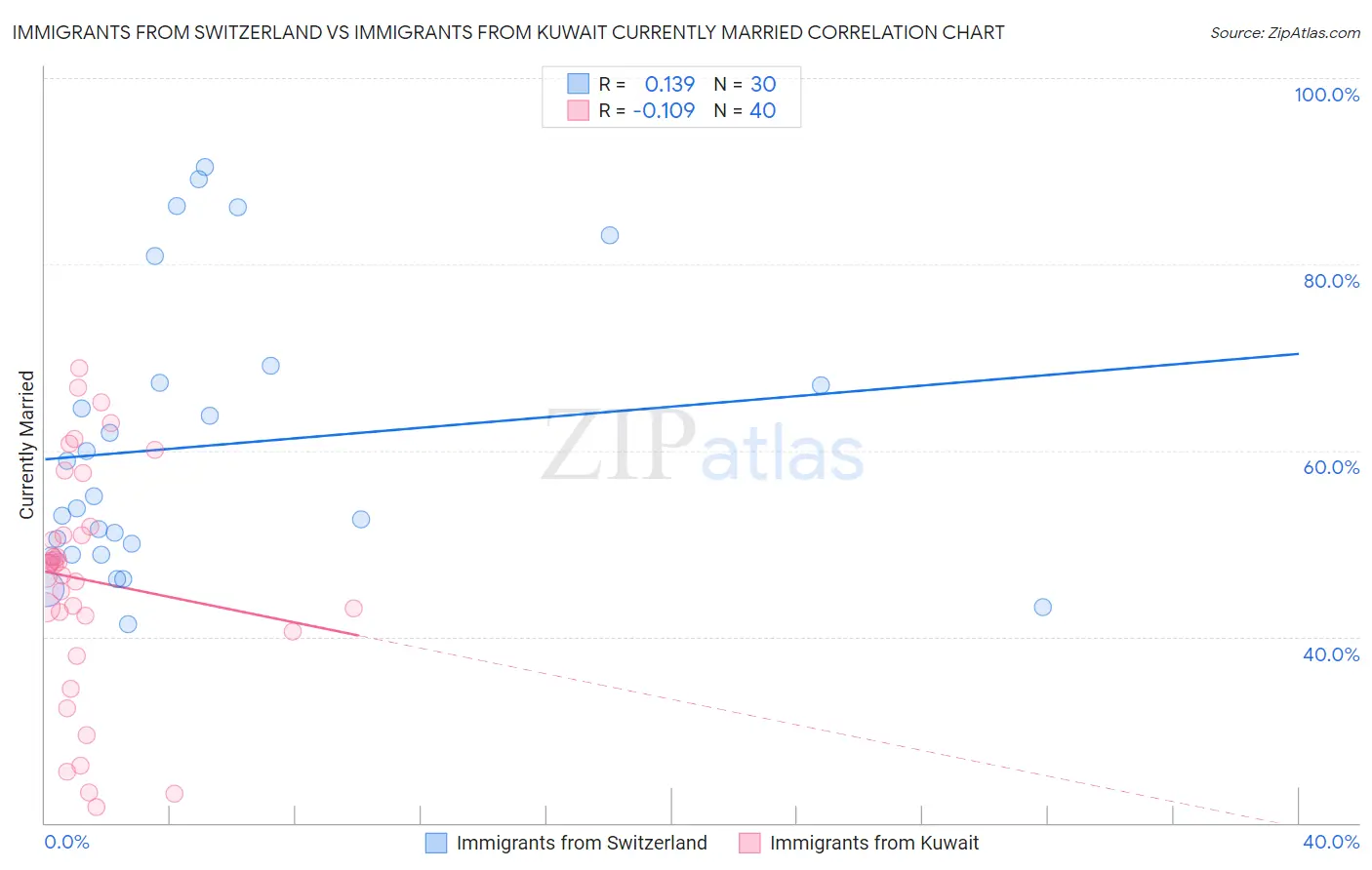 Immigrants from Switzerland vs Immigrants from Kuwait Currently Married