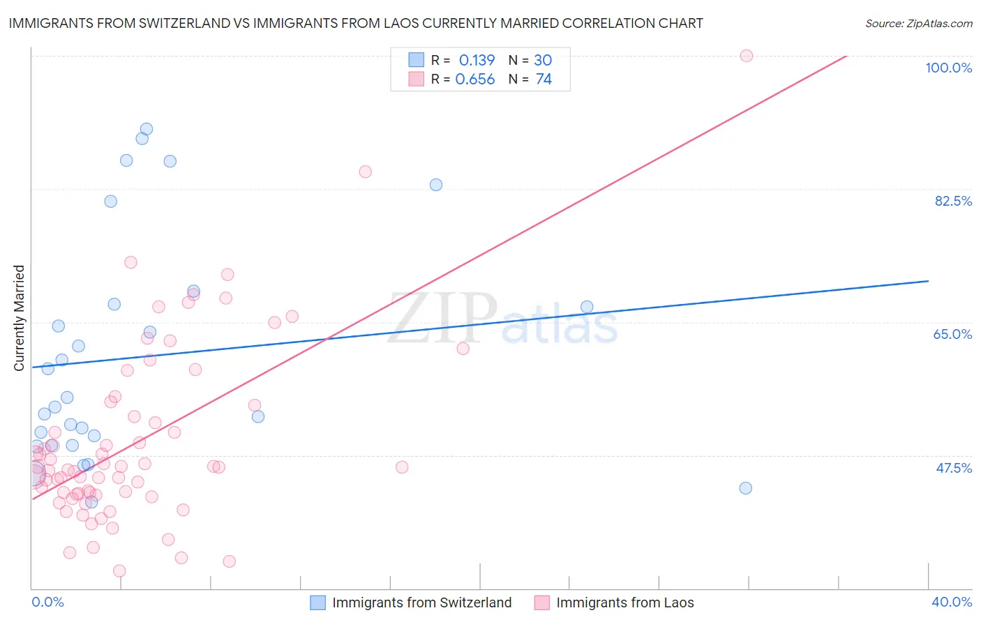 Immigrants from Switzerland vs Immigrants from Laos Currently Married