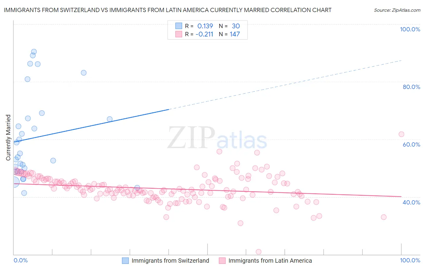 Immigrants from Switzerland vs Immigrants from Latin America Currently Married