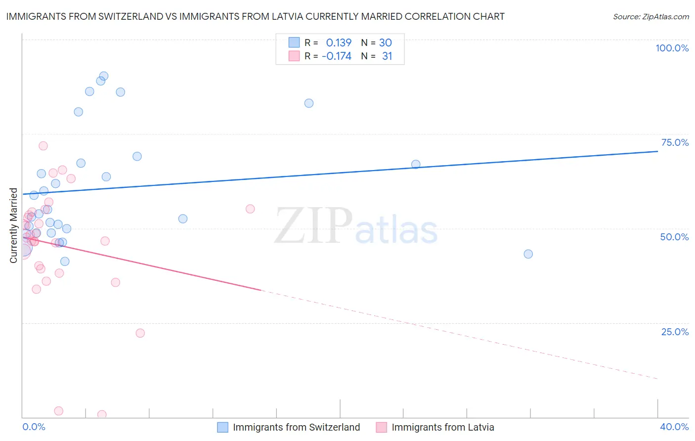 Immigrants from Switzerland vs Immigrants from Latvia Currently Married