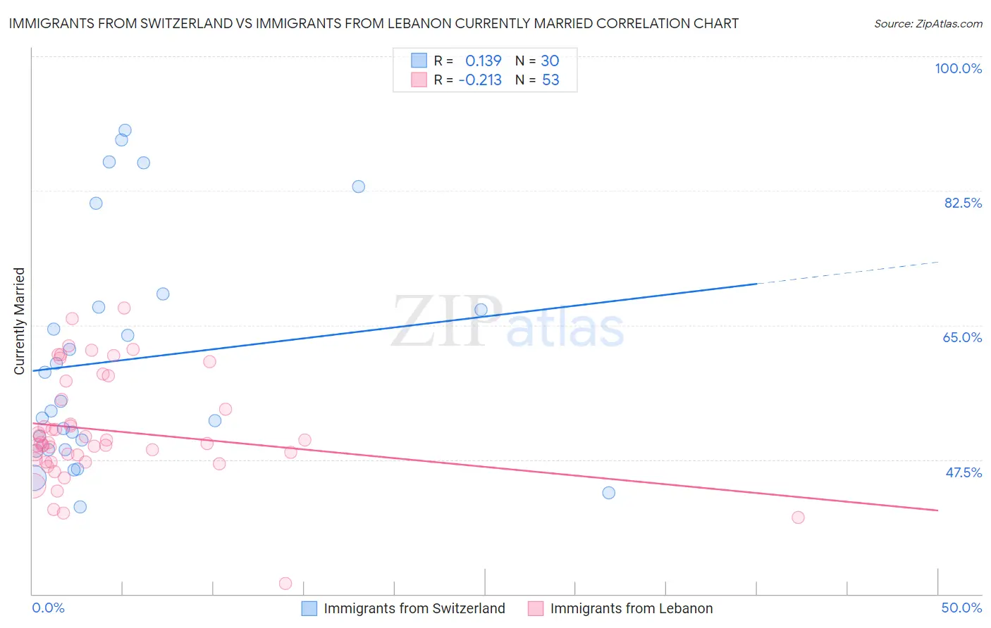 Immigrants from Switzerland vs Immigrants from Lebanon Currently Married