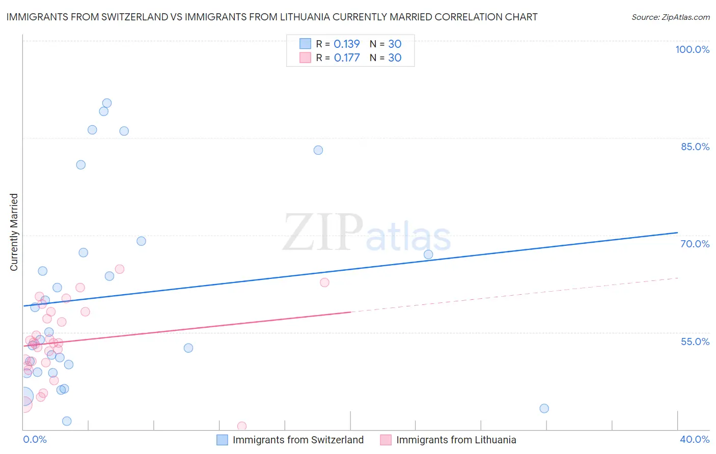 Immigrants from Switzerland vs Immigrants from Lithuania Currently Married