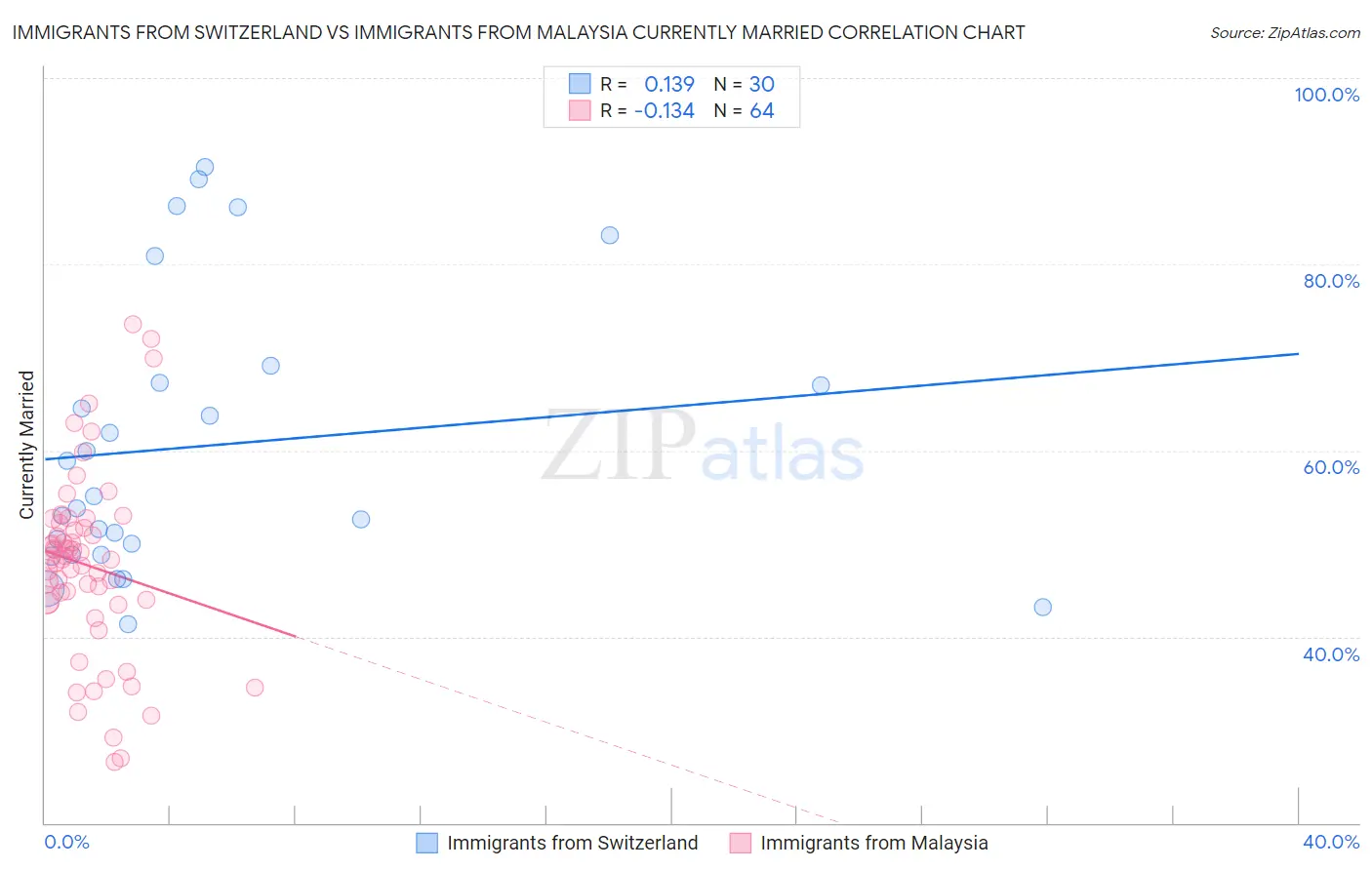 Immigrants from Switzerland vs Immigrants from Malaysia Currently Married