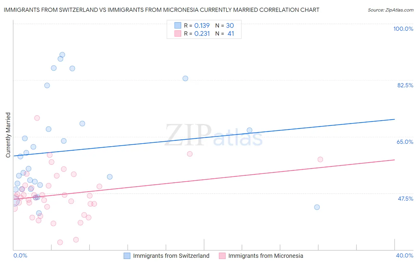 Immigrants from Switzerland vs Immigrants from Micronesia Currently Married