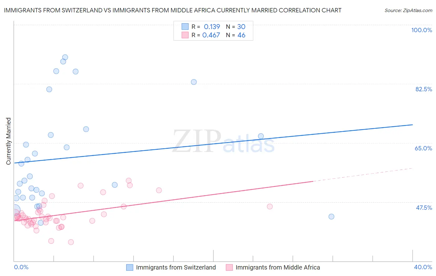 Immigrants from Switzerland vs Immigrants from Middle Africa Currently Married