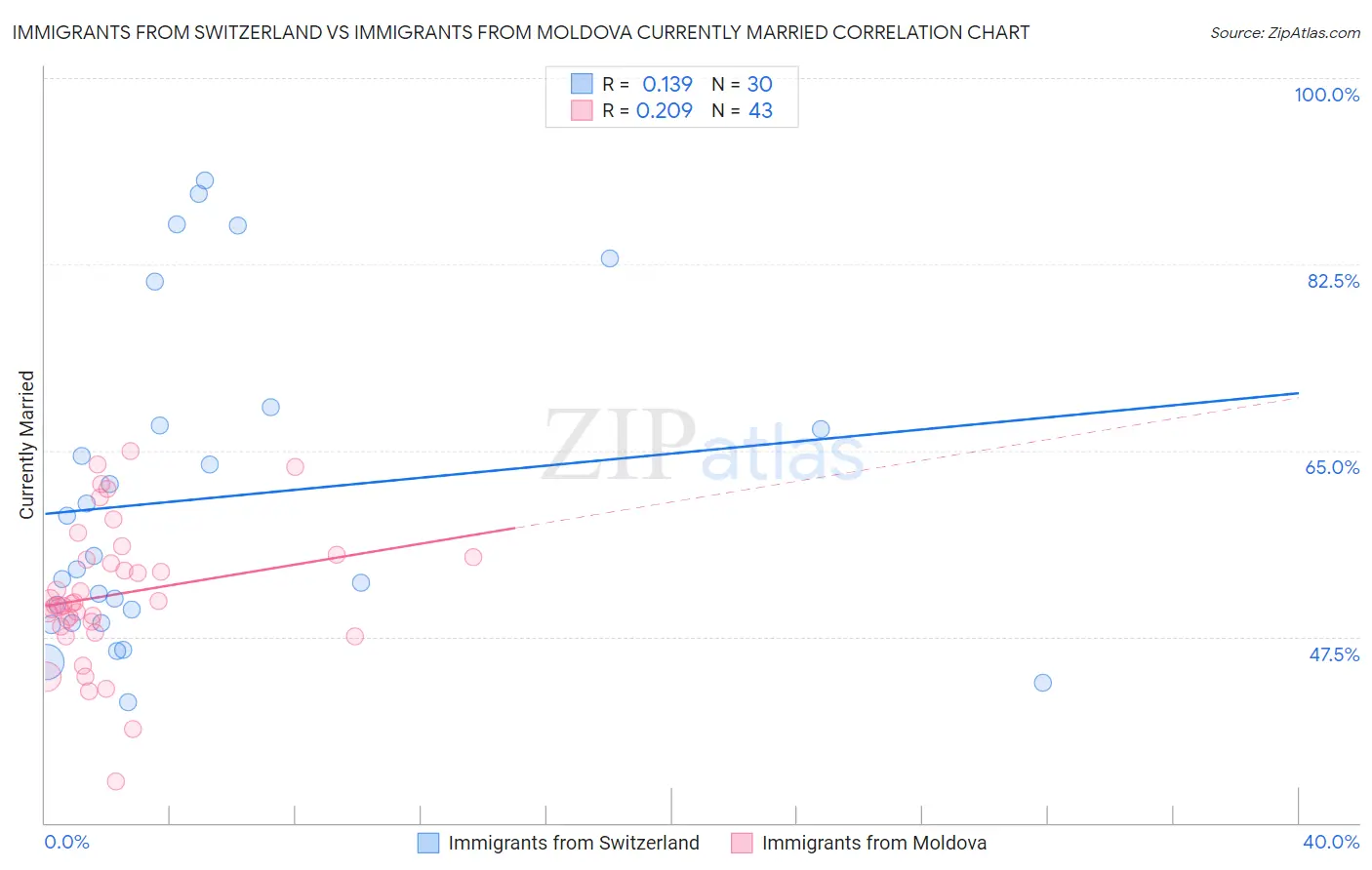 Immigrants from Switzerland vs Immigrants from Moldova Currently Married