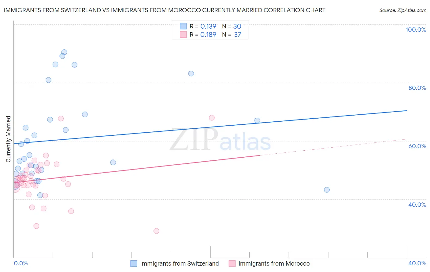 Immigrants from Switzerland vs Immigrants from Morocco Currently Married
