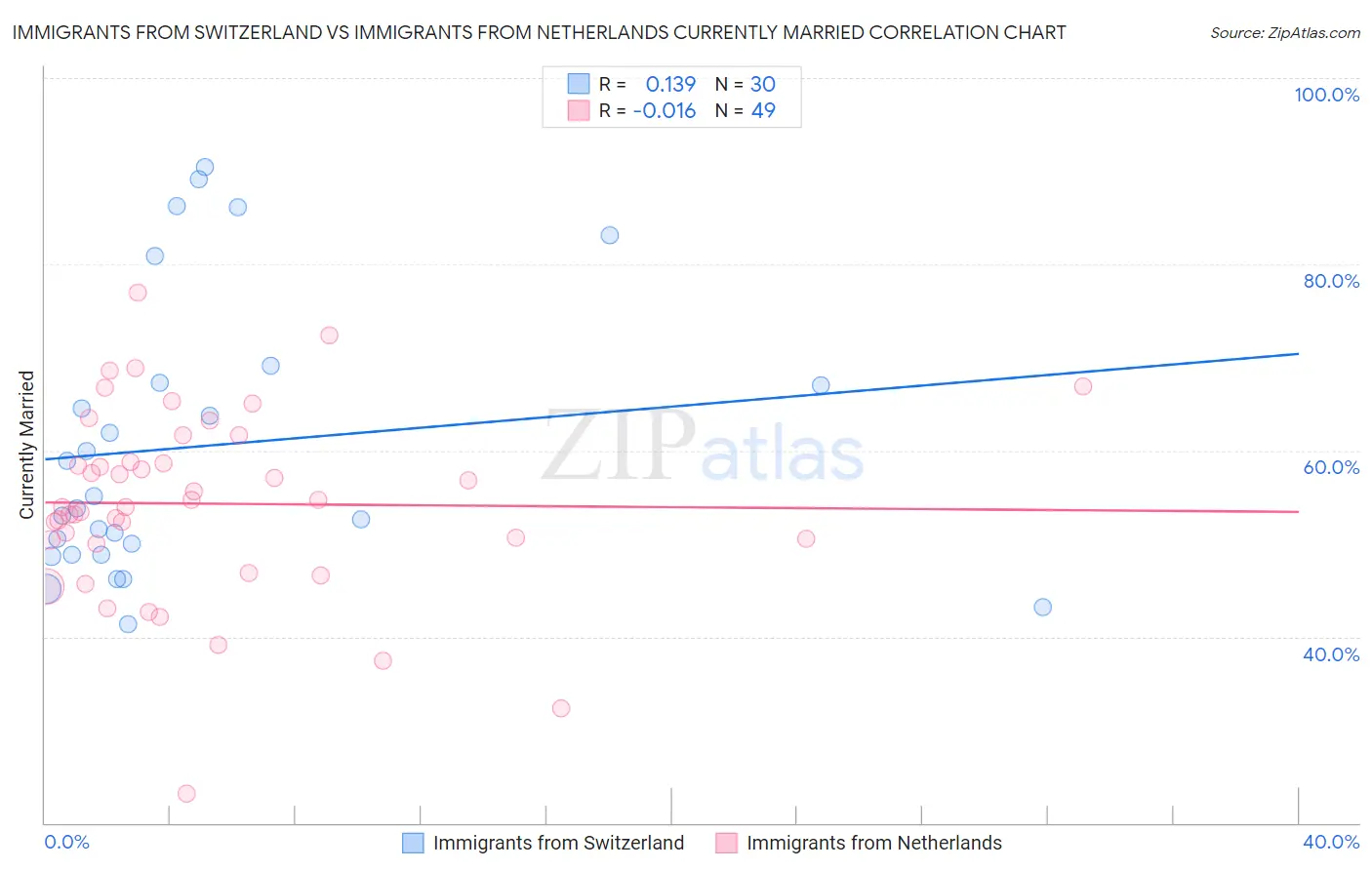 Immigrants from Switzerland vs Immigrants from Netherlands Currently Married