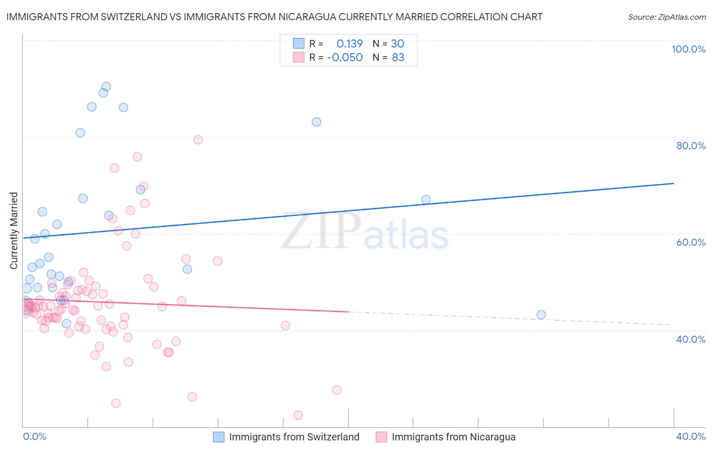 Immigrants from Switzerland vs Immigrants from Nicaragua Currently Married