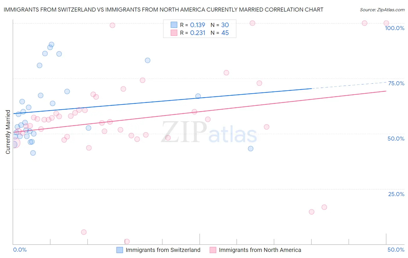 Immigrants from Switzerland vs Immigrants from North America Currently Married
