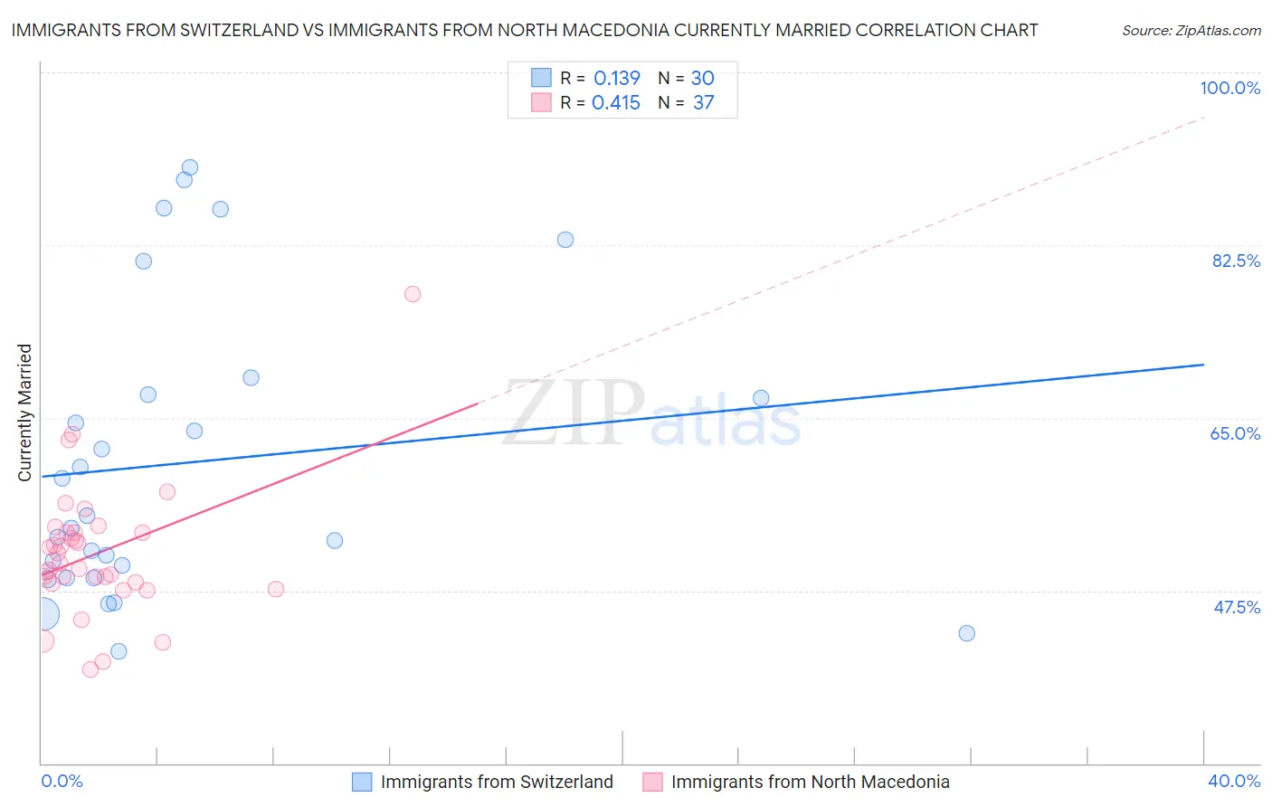 Immigrants from Switzerland vs Immigrants from North Macedonia Currently Married