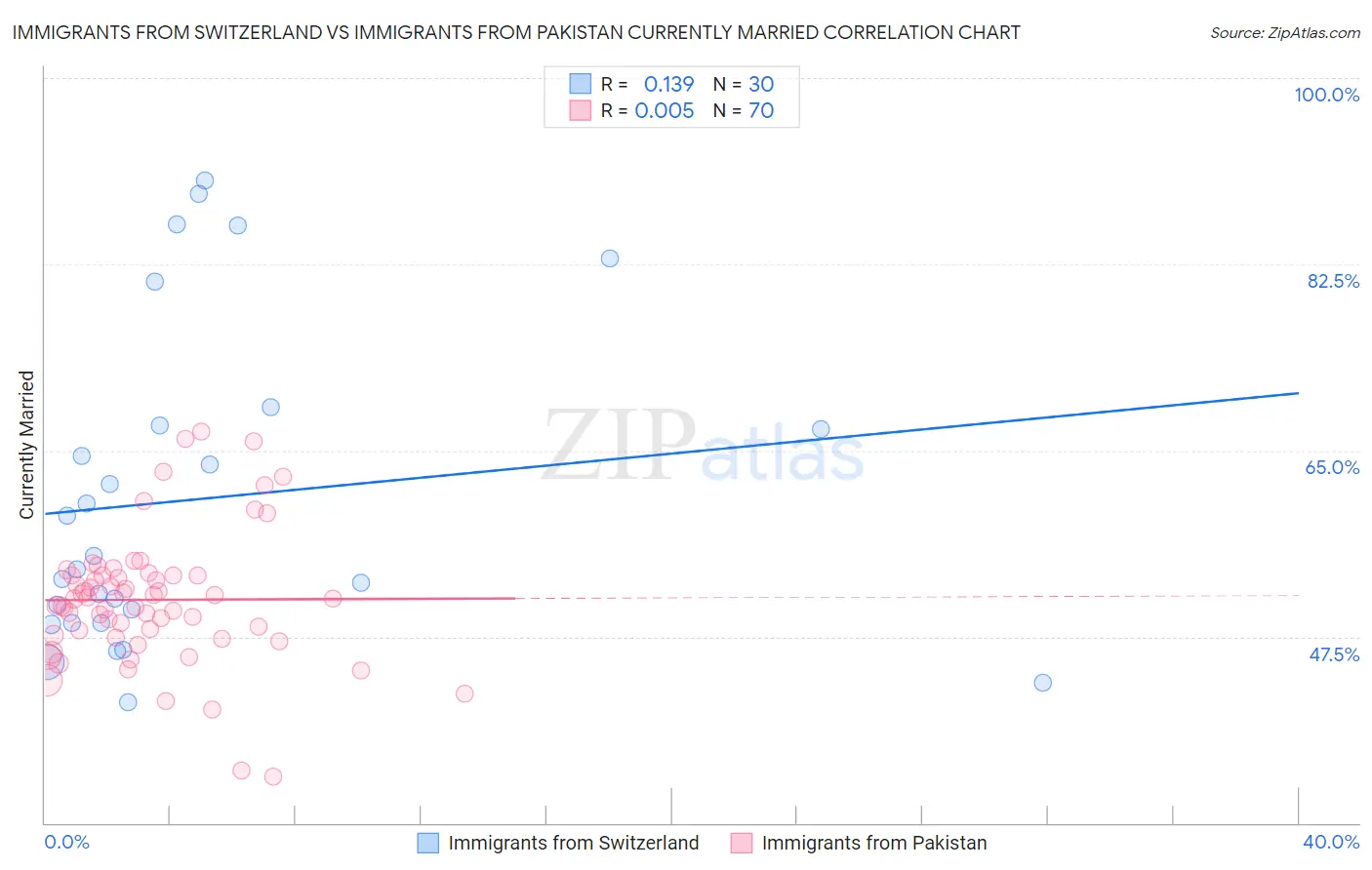 Immigrants from Switzerland vs Immigrants from Pakistan Currently Married