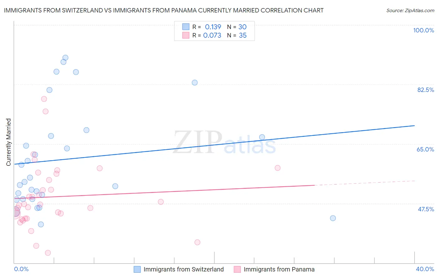 Immigrants from Switzerland vs Immigrants from Panama Currently Married