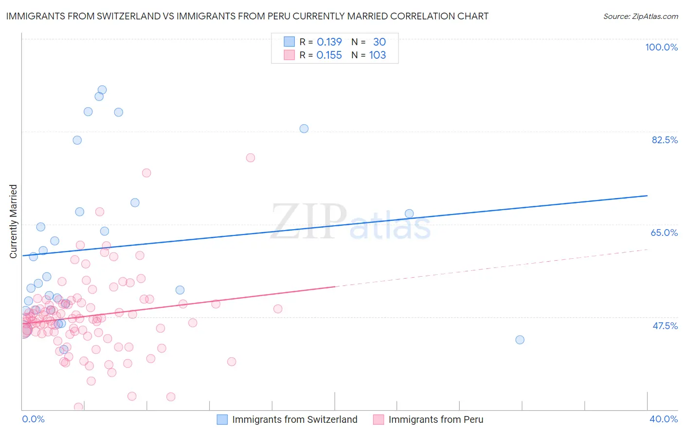 Immigrants from Switzerland vs Immigrants from Peru Currently Married