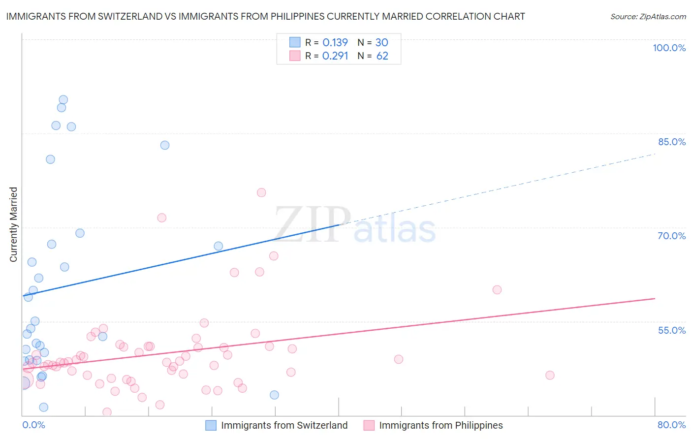 Immigrants from Switzerland vs Immigrants from Philippines Currently Married