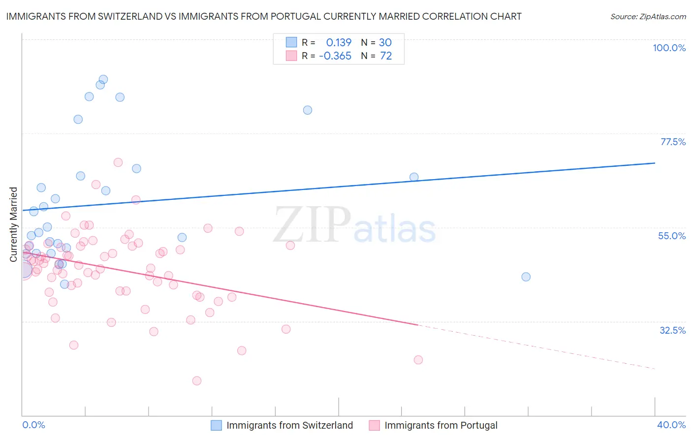 Immigrants from Switzerland vs Immigrants from Portugal Currently Married