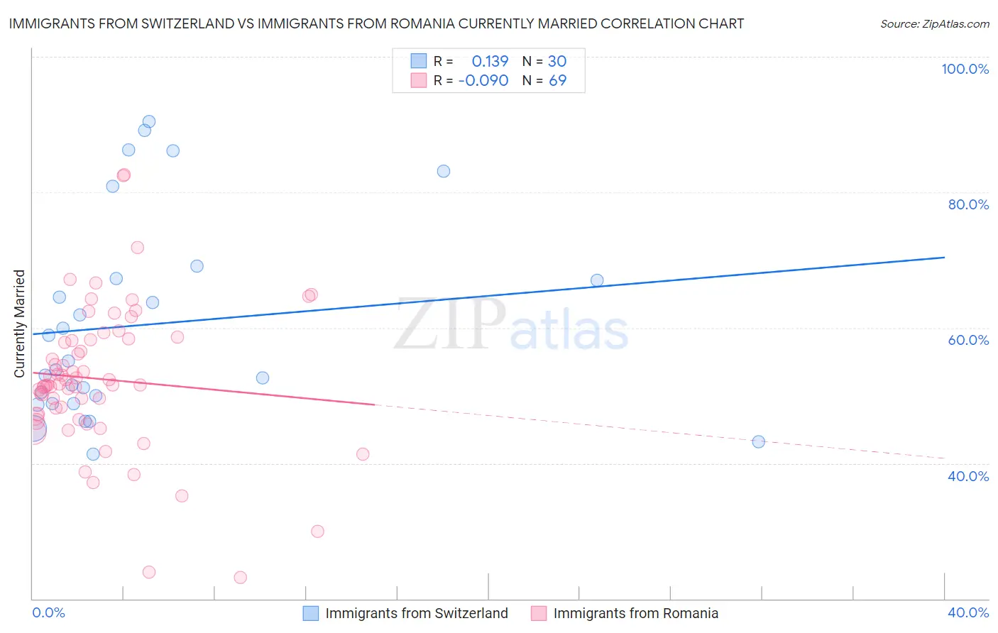 Immigrants from Switzerland vs Immigrants from Romania Currently Married