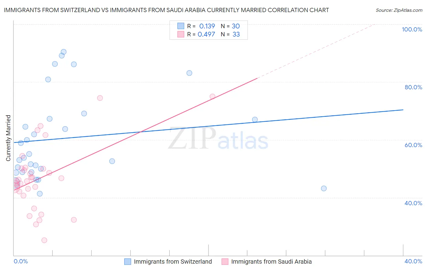 Immigrants from Switzerland vs Immigrants from Saudi Arabia Currently Married