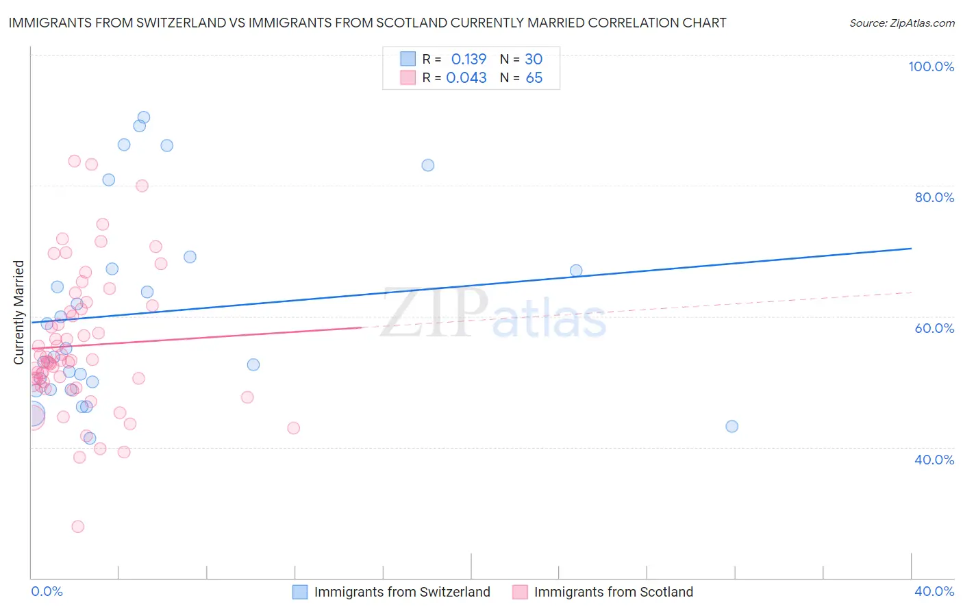 Immigrants from Switzerland vs Immigrants from Scotland Currently Married
