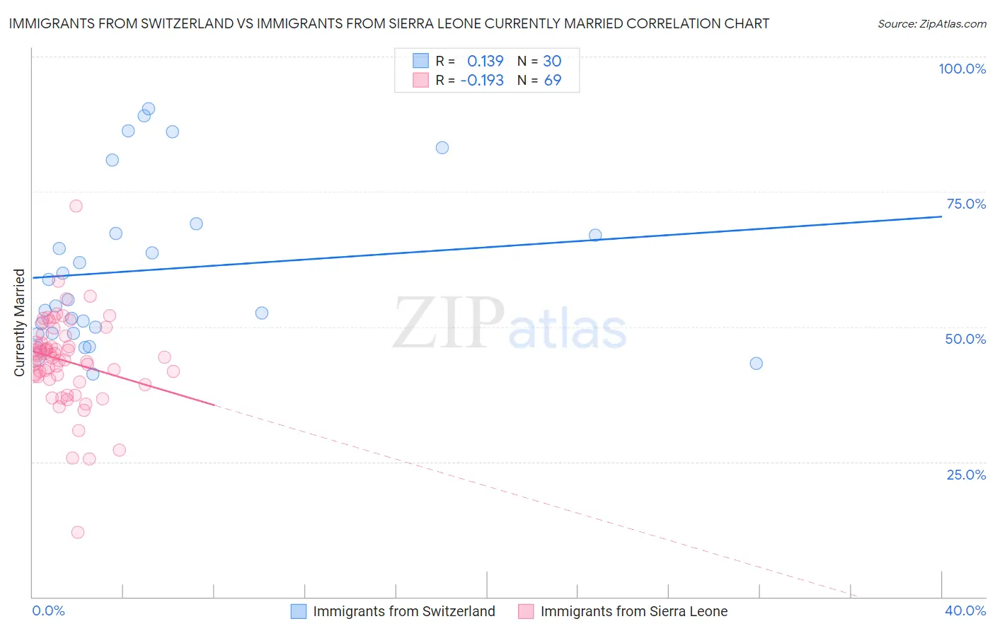 Immigrants from Switzerland vs Immigrants from Sierra Leone Currently Married