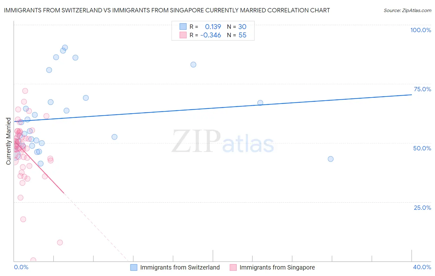 Immigrants from Switzerland vs Immigrants from Singapore Currently Married