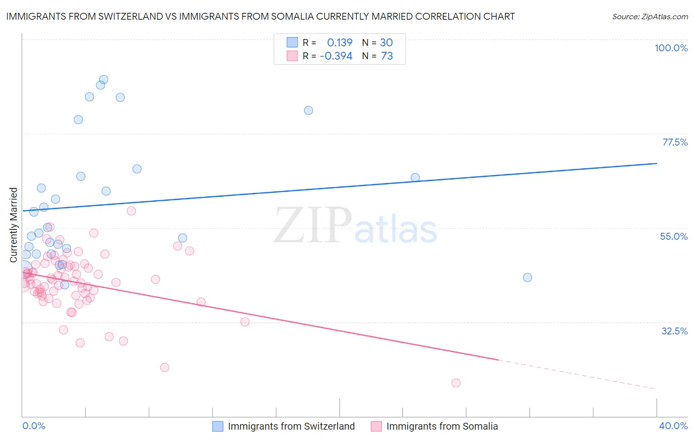 Immigrants from Switzerland vs Immigrants from Somalia Currently Married
