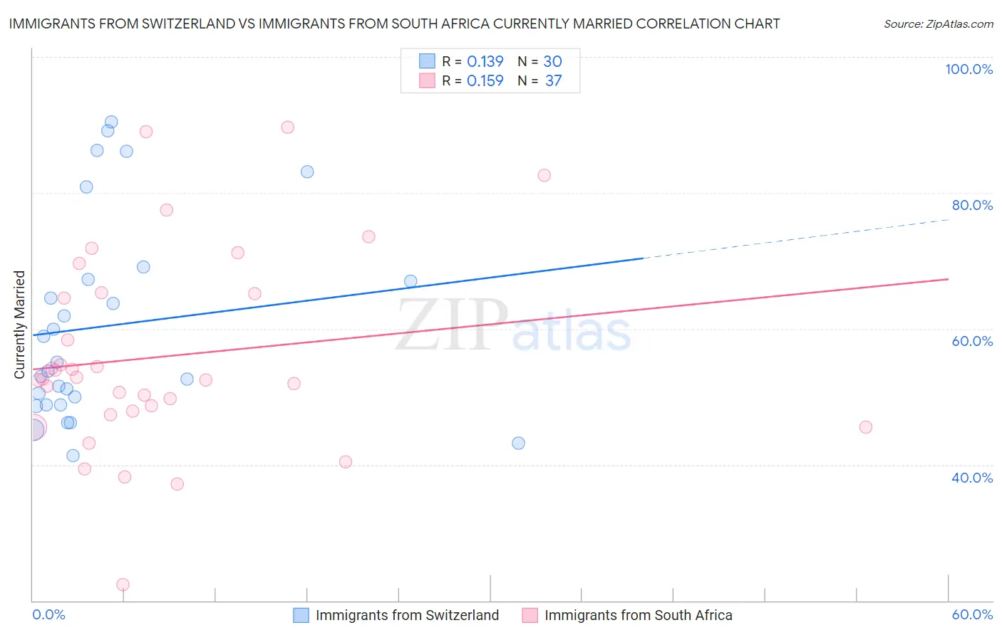 Immigrants from Switzerland vs Immigrants from South Africa Currently Married